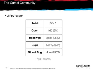 The Camel Community



 JIRA tickets

                                                       Total                                    3047

                                                      Open                                 160 (5%)

                                                 Resolved                               2887 (95%)

                                                      Bugs                             5 (4% open)

                                              Oldest Bug                                June/29/09

                                                                  Aug 12th 2010



 78   Copyright © 2011 Progress So*ware Corpora9on and/or its subsidiaries or aﬃliates. All rights reserved.    A Progress So*ware Company
 