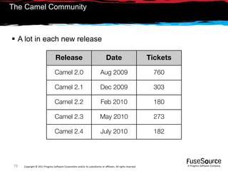The Camel Community



 A lot in each new release

                                  Release                                       Date                            Tickets

                                 Camel 2.0                                 Aug 2009                              760

                                 Camel 2.1                                 Dec 2009                              303

                                 Camel 2.2                                  Feb 2010                             180

                                 Camel 2.3                                 May 2010                              273

                                 Camel 2.4                                 July 2010                             182




 79   Copyright © 2011 Progress So*ware Corpora9on and/or its subsidiaries or aﬃliates. All rights reserved.              A Progress So*ware Company
 