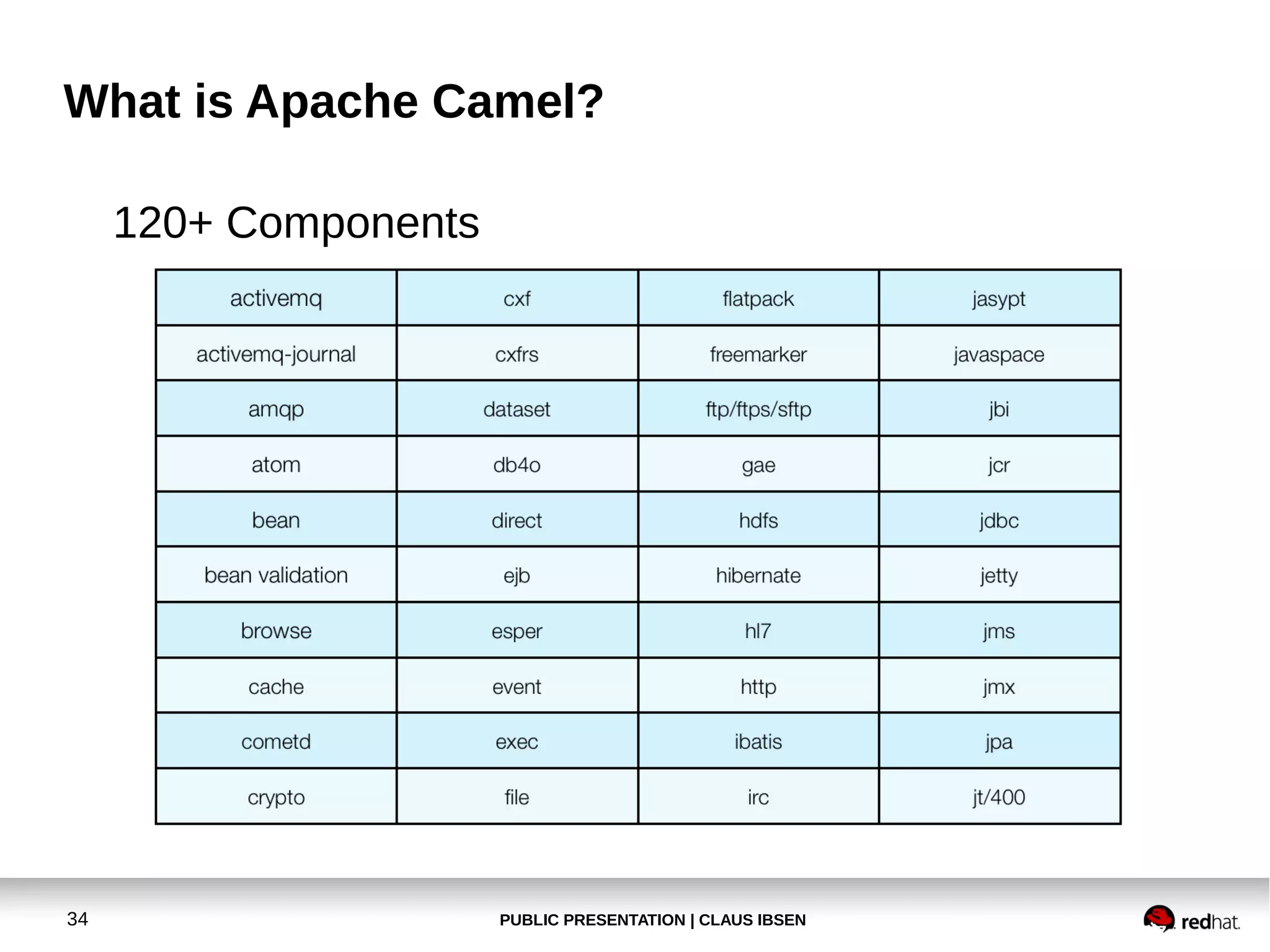 PUBLIC PRESENTATION | CLAUS IBSEN34
What is Apache Camel?
120+ Components
 