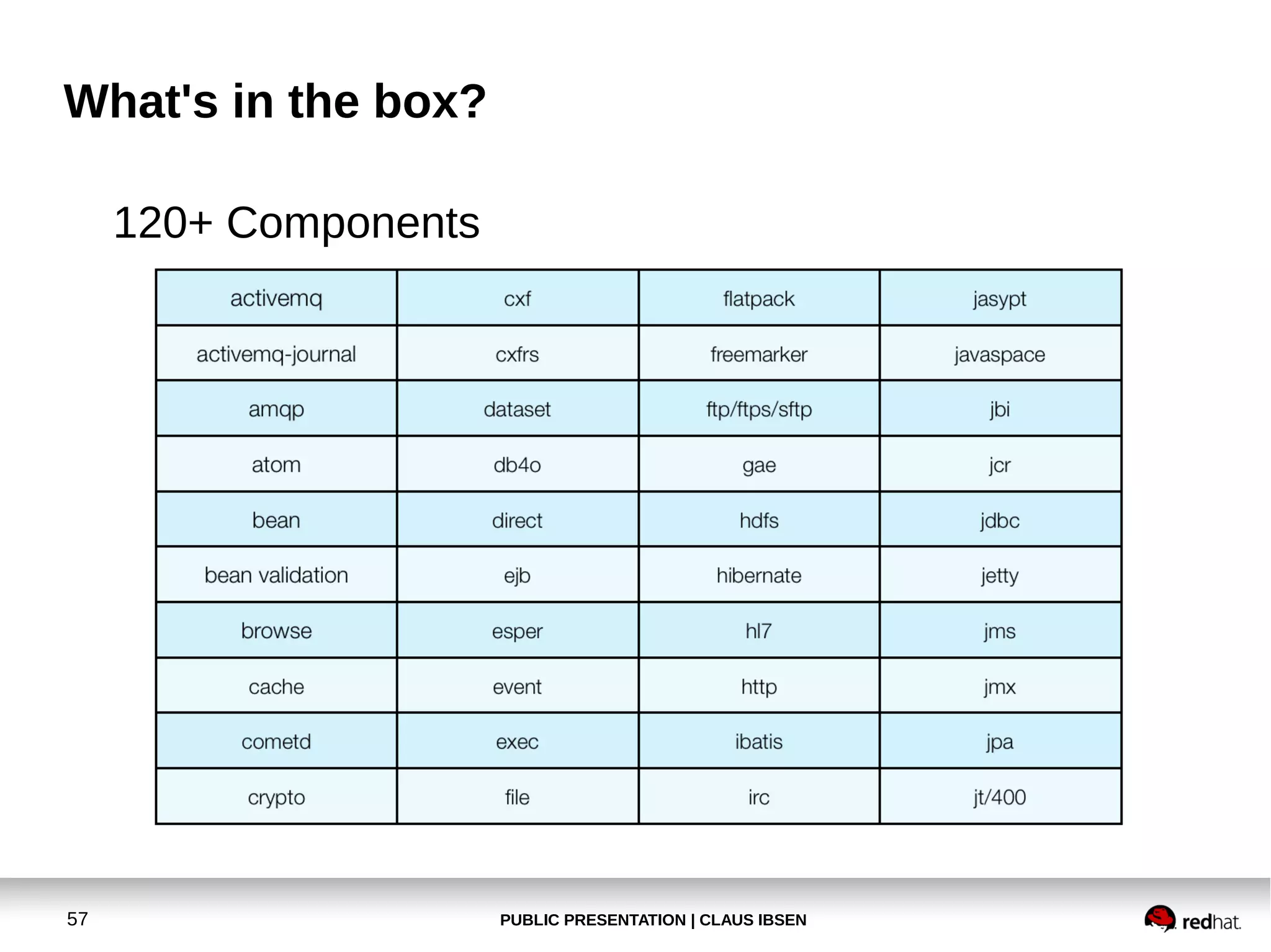 PUBLIC PRESENTATION | CLAUS IBSEN57
What's in the box?
120+ Components
 