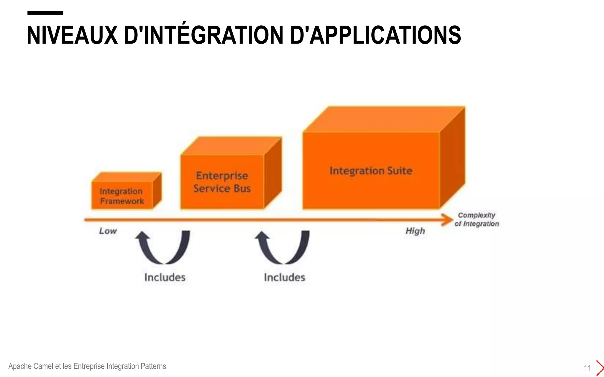 NIVEAUX D'INTÉGRATION D'APPLICATIONS
11Apache Camel et les Entreprise Integration Patterns
 