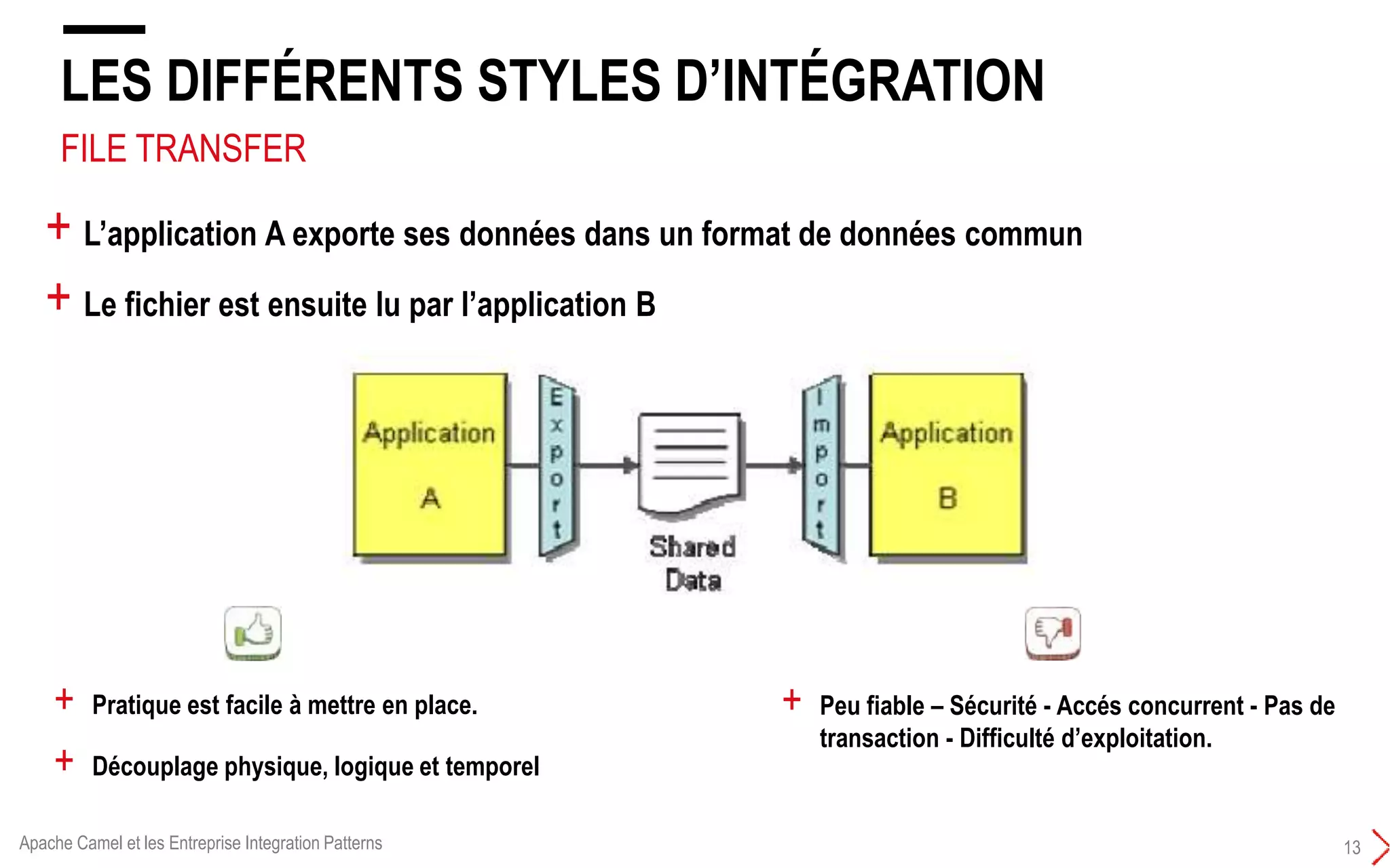 FILE TRANSFER
LES DIFFÉRENTS STYLES D’INTÉGRATION
13
+ L’application A exporte ses données dans un format de données commun
+ Le fichier est ensuite lu par l’application B
+ Pratique est facile à mettre en place.
+ Découplage physique, logique et temporel
+ Peu fiable – Sécurité - Accés concurrent - Pas de
transaction - Difficulté d’exploitation.
Apache Camel et les Entreprise Integration Patterns
 