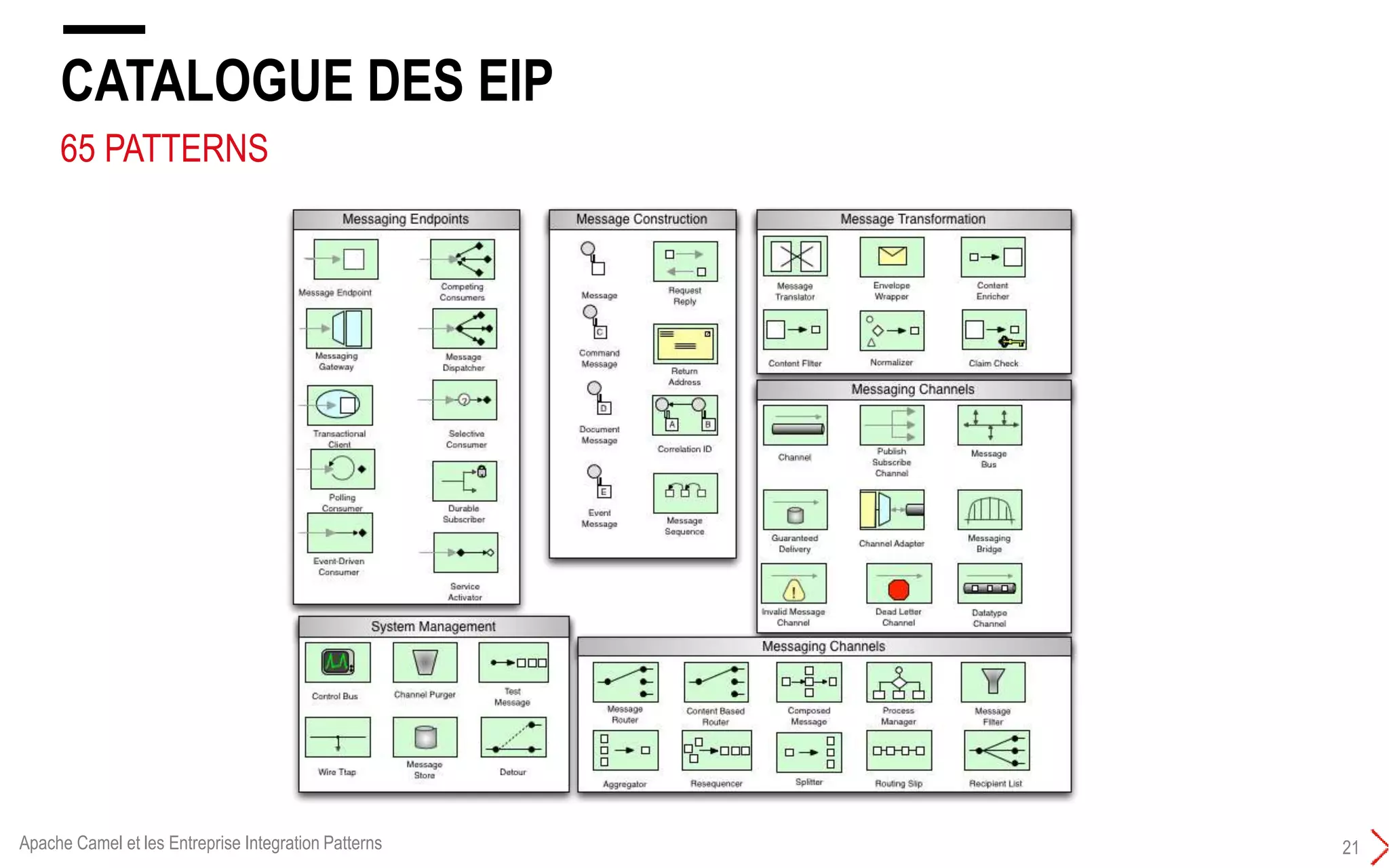 65 PATTERNS
CATALOGUE DES EIP
21Apache Camel et les Entreprise Integration Patterns
 