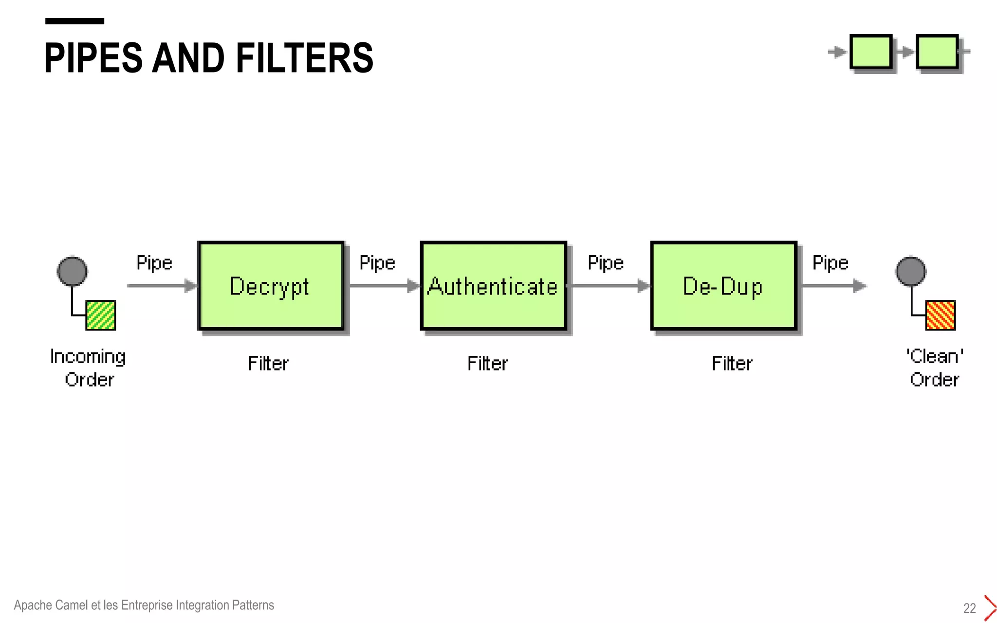 PIPES AND FILTERS
22Apache Camel et les Entreprise Integration Patterns
 