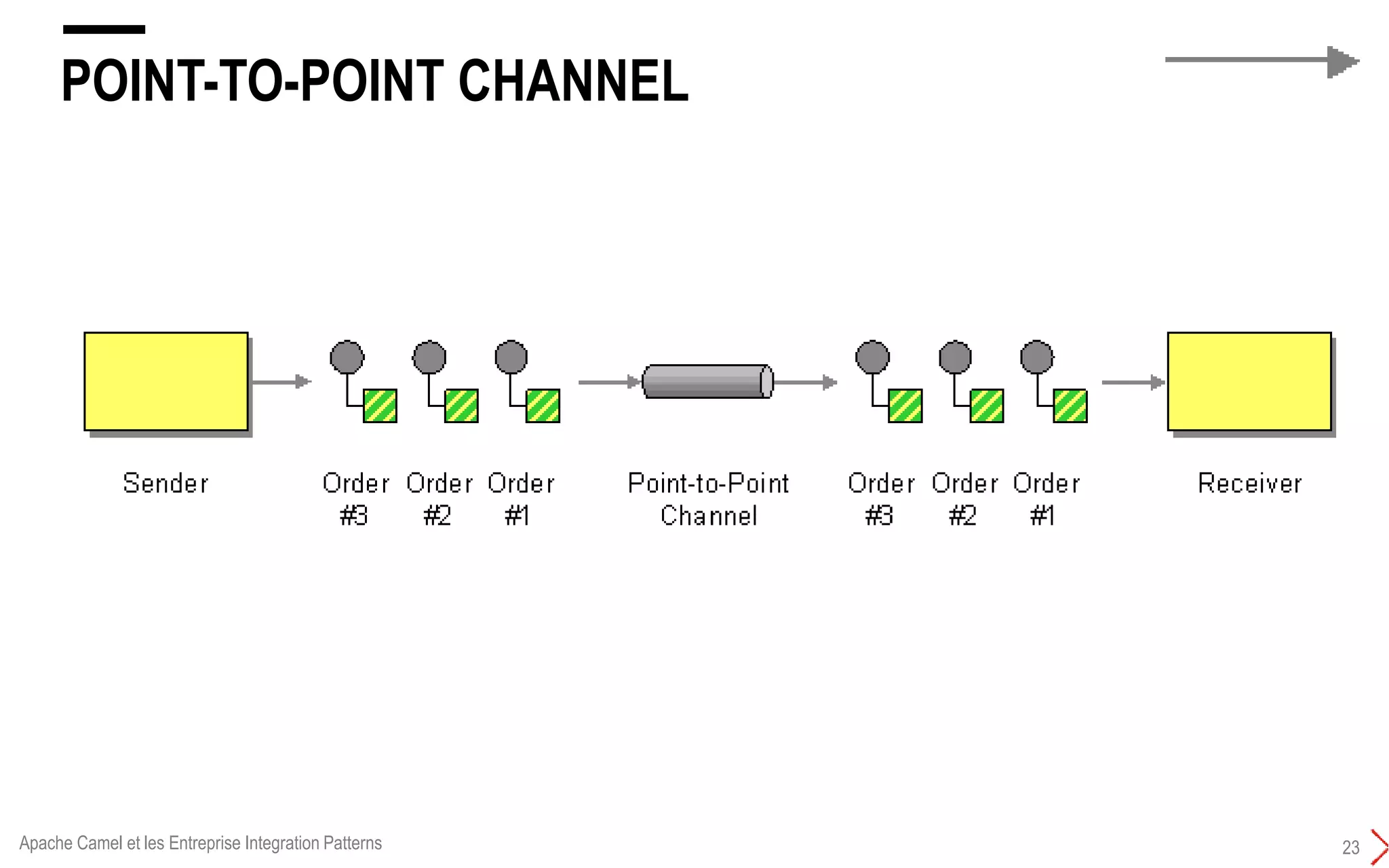 POINT-TO-POINT CHANNEL
23Apache Camel et les Entreprise Integration Patterns
 