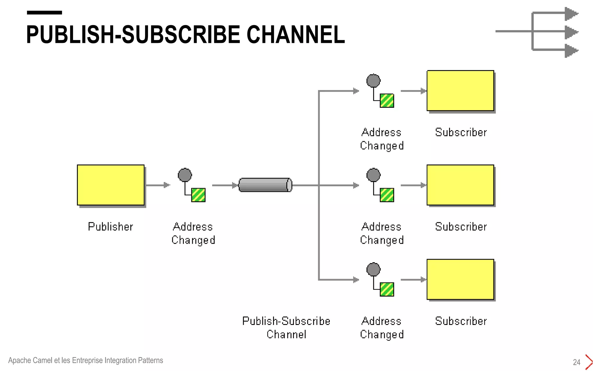 PUBLISH-SUBSCRIBE CHANNEL
24Apache Camel et les Entreprise Integration Patterns
 