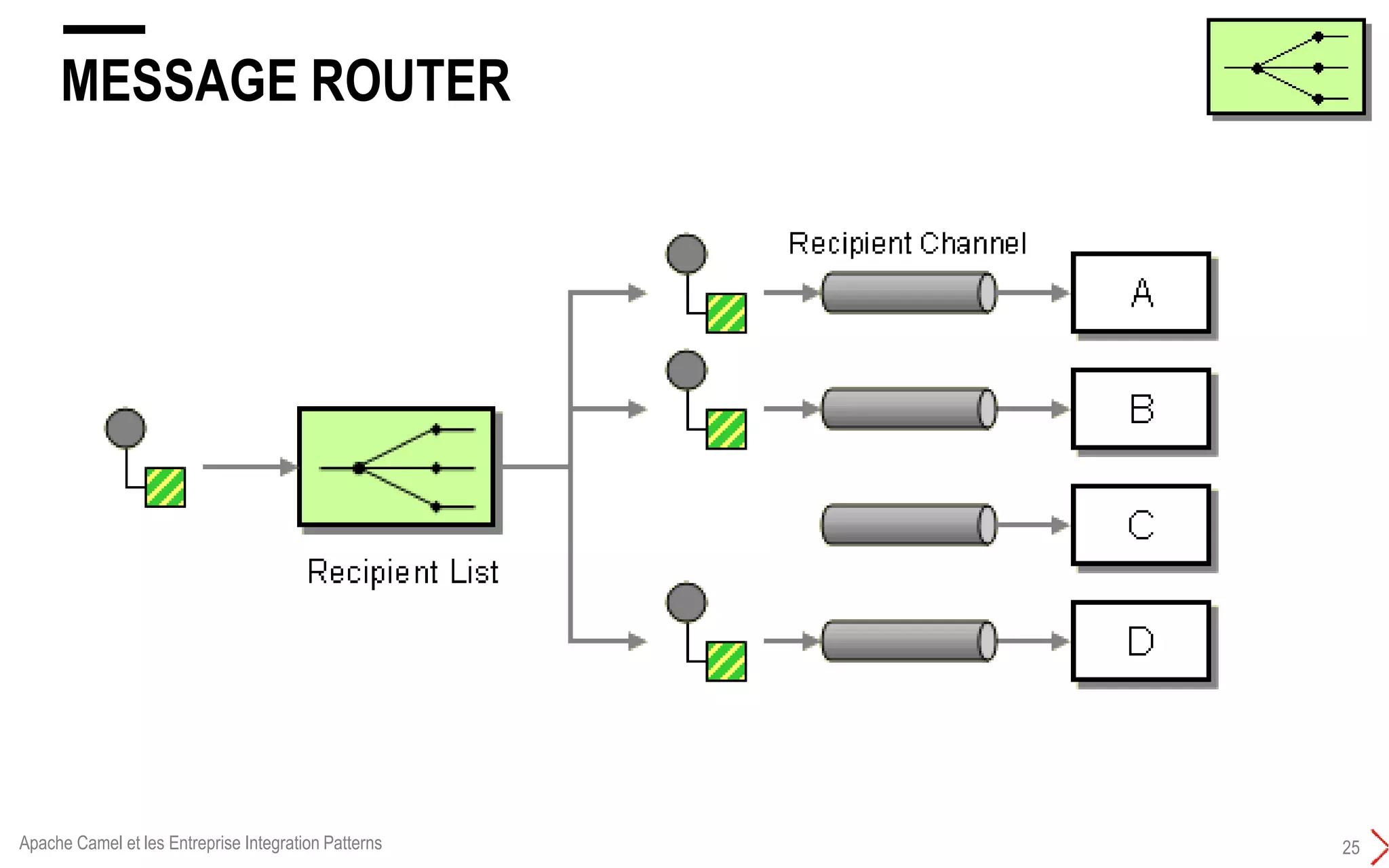 MESSAGE ROUTER
25Apache Camel et les Entreprise Integration Patterns
 