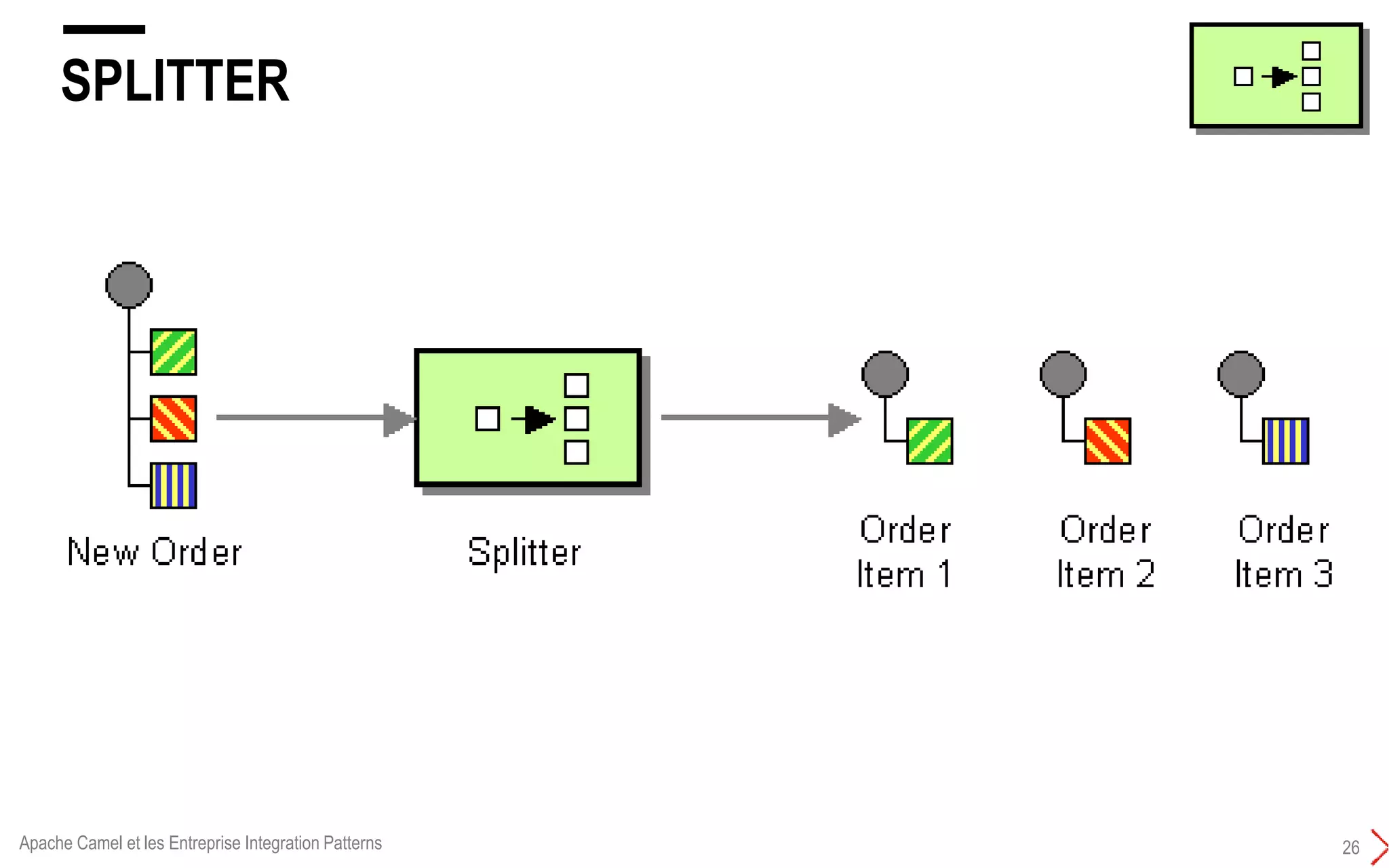 SPLITTER
26Apache Camel et les Entreprise Integration Patterns
 