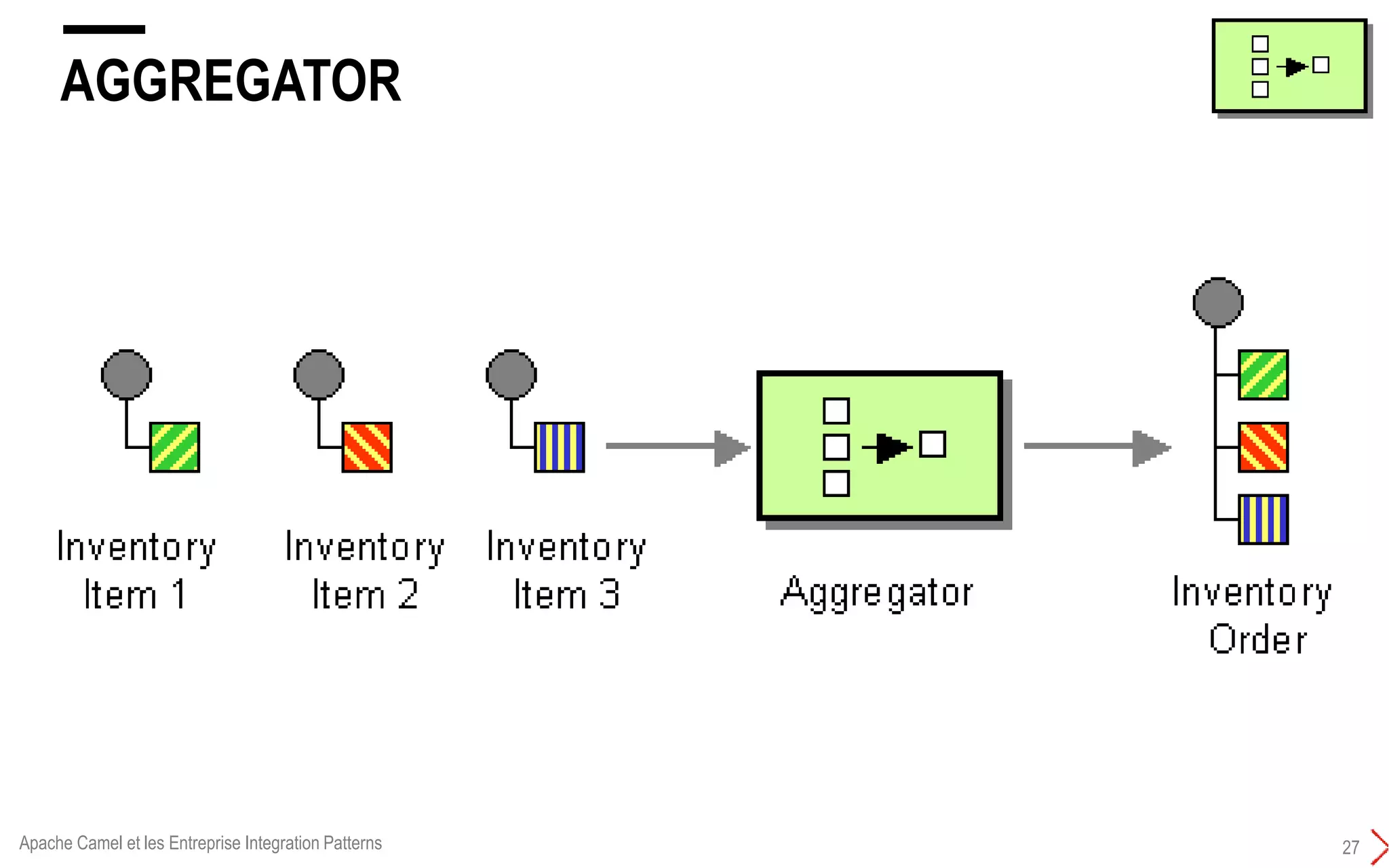 AGGREGATOR
27Apache Camel et les Entreprise Integration Patterns
 