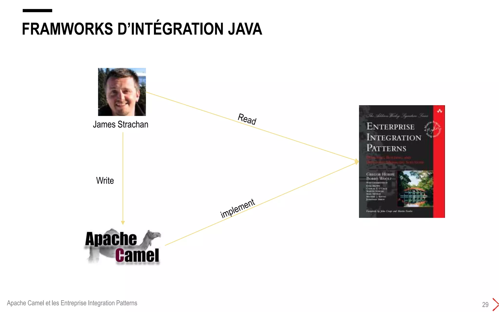 FRAMWORKS D’INTÉGRATION JAVA
29
James Strachan
Write
Apache Camel et les Entreprise Integration Patterns
 