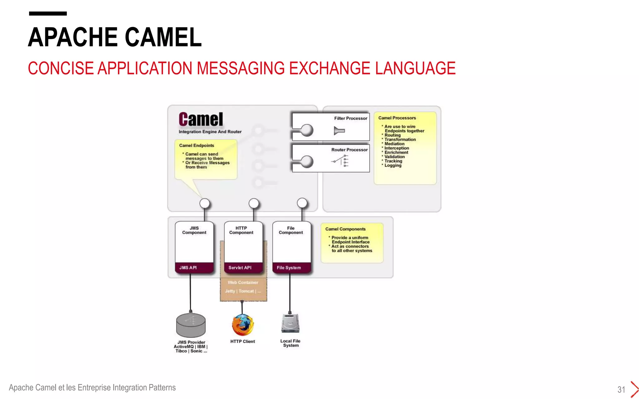 APACHE CAMEL
31
CONCISE APPLICATION MESSAGING EXCHANGE LANGUAGE
Apache Camel et les Entreprise Integration Patterns
 
