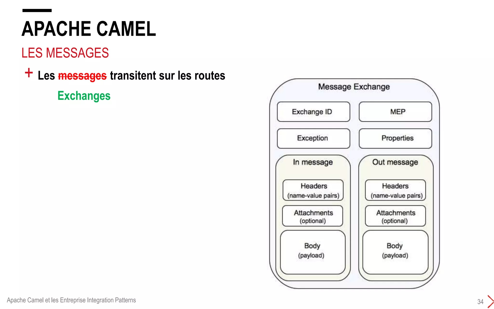 APACHE CAMEL
34
+ Les messages transitent sur les routes
LES MESSAGES
Exchanges
Apache Camel et les Entreprise Integration Patterns
 