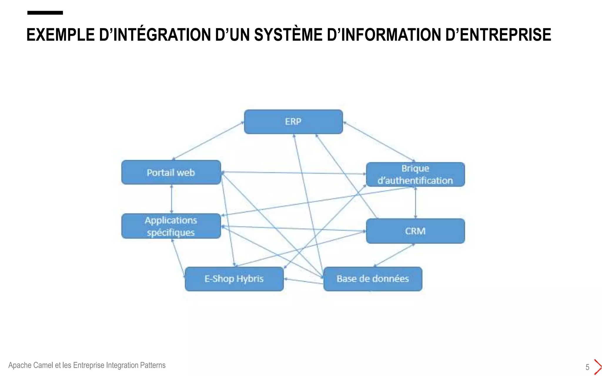 EXEMPLE D’INTÉGRATION D’UN SYSTÈME D’INFORMATION D’ENTREPRISE
5Apache Camel et les Entreprise Integration Patterns
 