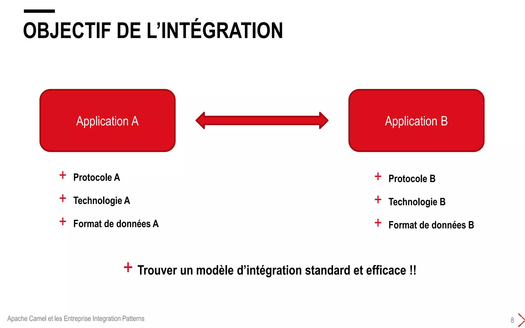 OBJECTIF DE L’INTÉGRATION
8
+ Trouver un modèle d’intégration standard et efficace !!
Application BApplication A
+ Protocole A
+ Technologie A
+ Format de données A
+ Protocole B
+ Technologie B
+ Format de données B
Apache Camel et les Entreprise Integration Patterns
 
