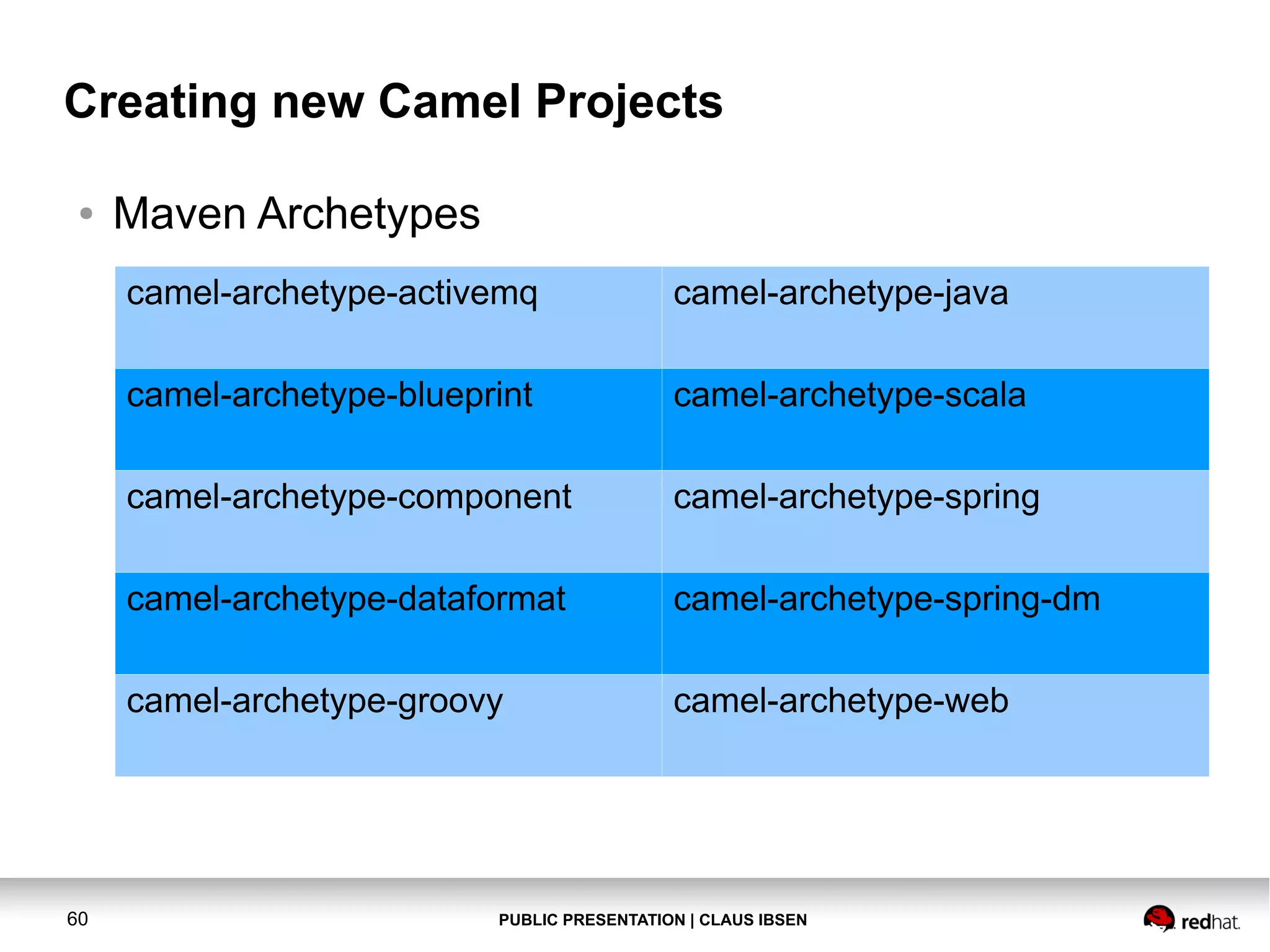 PUBLIC PRESENTATION | CLAUS IBSEN60 Creating new Camel Projects ● Maven Archetypes camel-archetype-activemq camel-archetype-java camel-archetype-blueprint camel-archetype-scala camel-archetype-component camel-archetype-spring camel-archetype-dataformat camel-archetype-spring-dm camel-archetype-groovy camel-archetype-web 