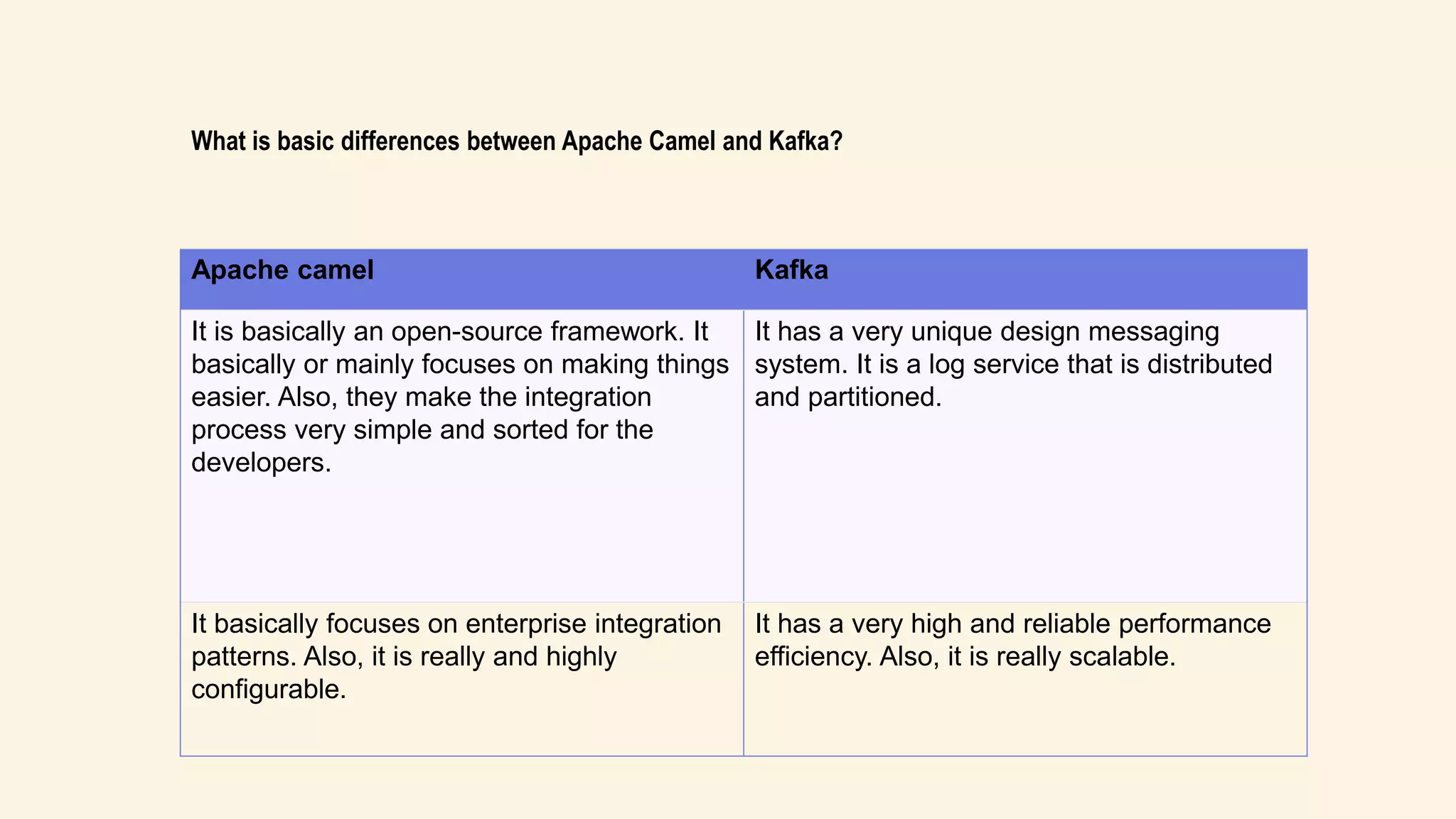 Apache camel Kafka
It is basically an open-source framework. It
basically or mainly focuses on making things
easier. Also, they make the integration
process very simple and sorted for the
developers.
It has a very unique design messaging
system. It is a log service that is distributed
and partitioned.
It basically focuses on enterprise integration
patterns. Also, it is really and highly
configurable.
It has a very high and reliable performance
efficiency. Also, it is really scalable.
What is basic differences between Apache Camel and Kafka?
 