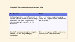 Apache camel Kafka
It is basically an open-source framework. It
basically or mainly focuses on making things
easier. Also, they make the integration
process very simple and sorted for the
developers.
It has a very unique design messaging
system. It is a log service that is distributed
and partitioned.
It basically focuses on enterprise integration
patterns. Also, it is really and highly
configurable.
It has a very high and reliable performance
efficiency. Also, it is really scalable.
What is basic differences between Apache Camel and Kafka?
 