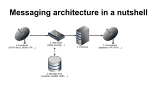 Apache Camel in the belly of the Docker whale | PDF