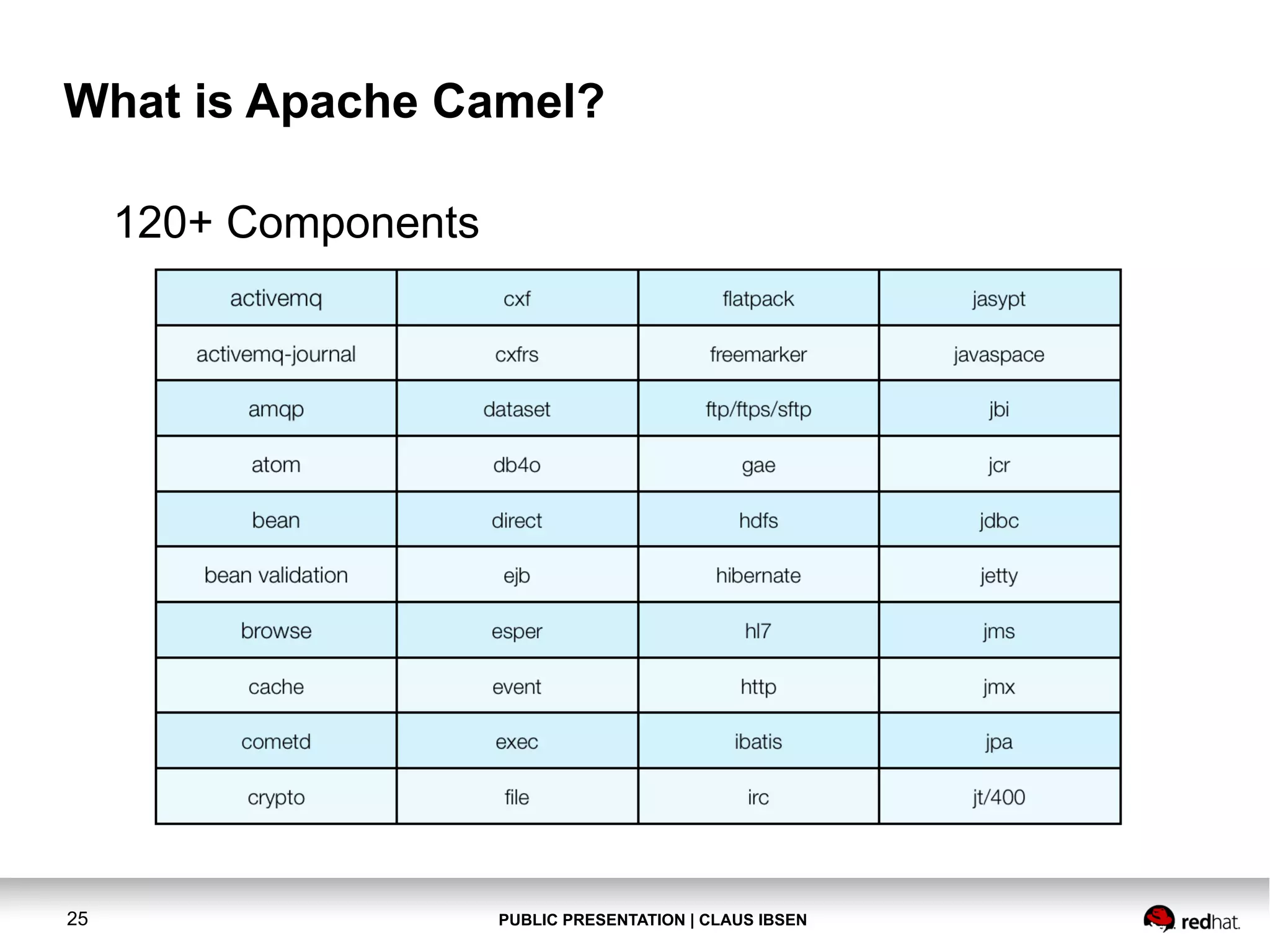 What is Apache Camel?
120+ Components

25

PUBLIC PRESENTATION | CLAUS IBSEN

 