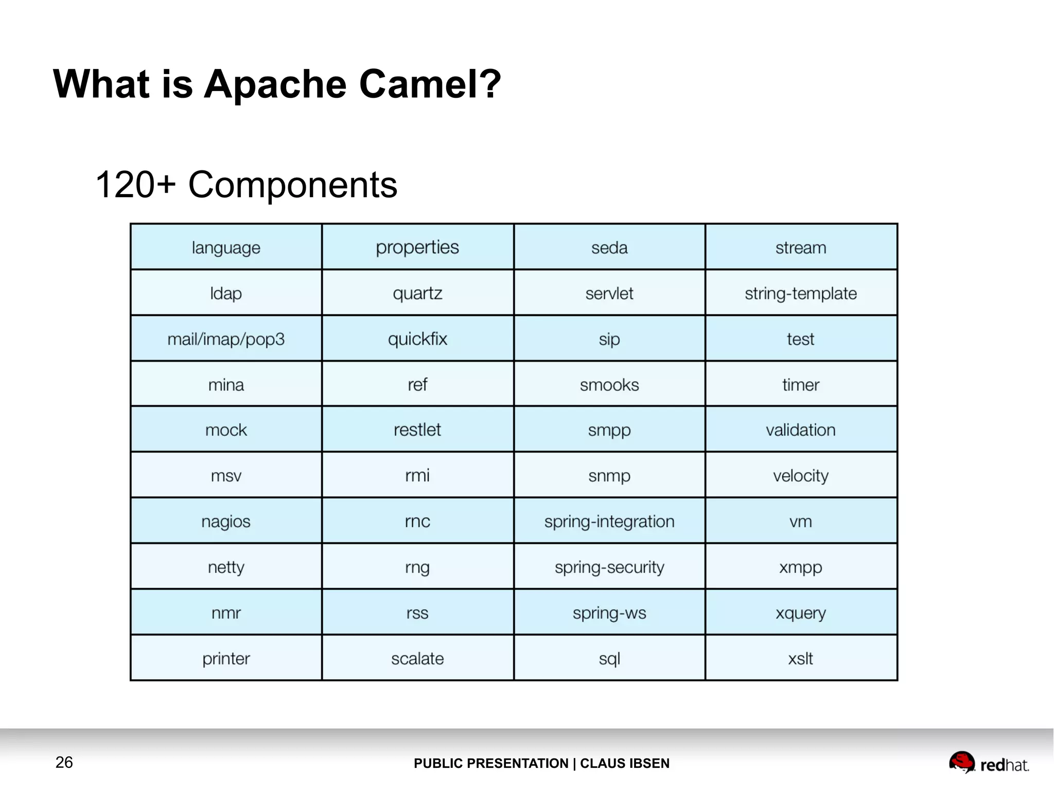 What is Apache Camel?
120+ Components

26

PUBLIC PRESENTATION | CLAUS IBSEN

 