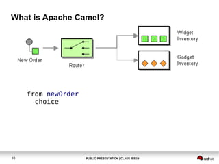 What is Apache Camel?

from newOrder
choice

10

PUBLIC PRESENTATION | CLAUS IBSEN

 