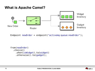 What is Apache Camel?

Endpoint newOrder = endpoint("activemq:queue:newOrder");

from(newOrder)
.choice()
.when(isWidget).to(widget)
.otherwise().to(gadget);

15

PUBLIC PRESENTATION | CLAUS IBSEN

 