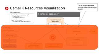 Camel K Resources Visualization
$ kamel run code.groovy
from(“telegram:bots/bot-id”)
.transform()...
.to(“kafka:topic”);
from(“kafka:topic”)
.to(“http:my-host/api/path”);
File code.groovy
<<custom-resource>>
IntegrationPlatform
<<custom-resource>>
IntegrationContext
<<custom-resource>>
Integration
from(“telegram:..”)
.to(“...”)
BuildConfig
ImageStream
ImageStreamTag
Deployment
ConfigMap
from(“telegram:..”)
.to(“...”)
Pod
On OpenShift.
It uses Kaniko on
“vanilla” Kubernetes.
CRDs allow to abstract
from all this implementation
details!
 