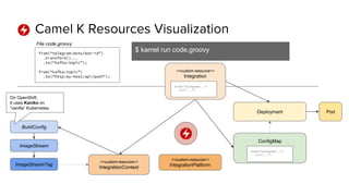 Camel K Resources Visualization
$ kamel run code.groovy
from(“telegram:bots/bot-id”)
.transform()...
.to(“kafka:topic”);
from(“kafka:topic”)
.to(“http:my-host/api/path”);
File code.groovy
<<custom-resource>>
IntegrationPlatform
<<custom-resource>>
IntegrationContext
<<custom-resource>>
Integration
from(“telegram:..”)
.to(“...”)
BuildConfig
ImageStream
ImageStreamTag
Deployment
ConfigMap
from(“telegram:..”)
.to(“...”)
Pod
On OpenShift.
It uses Kaniko on
“vanilla” Kubernetes.
 