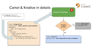 Camel & Knative in details
kind: Integration
apiVersion: camel.apache.org/v1alpha1
metadata:
name: my-integration
spec:
sources:
- name: source.groovy
content: |-
from(“knative:channel/a”)
.to(“http:my-host/api/path”)
from(“knative:channel/a”)
.to(“http:my-host/api/path”);
Camel K Operator
Knative
profile?
kind: Service
apiVersion: serving.knative.dev/v1alpha1
yes
kind: Deployment
# standard one
no
 