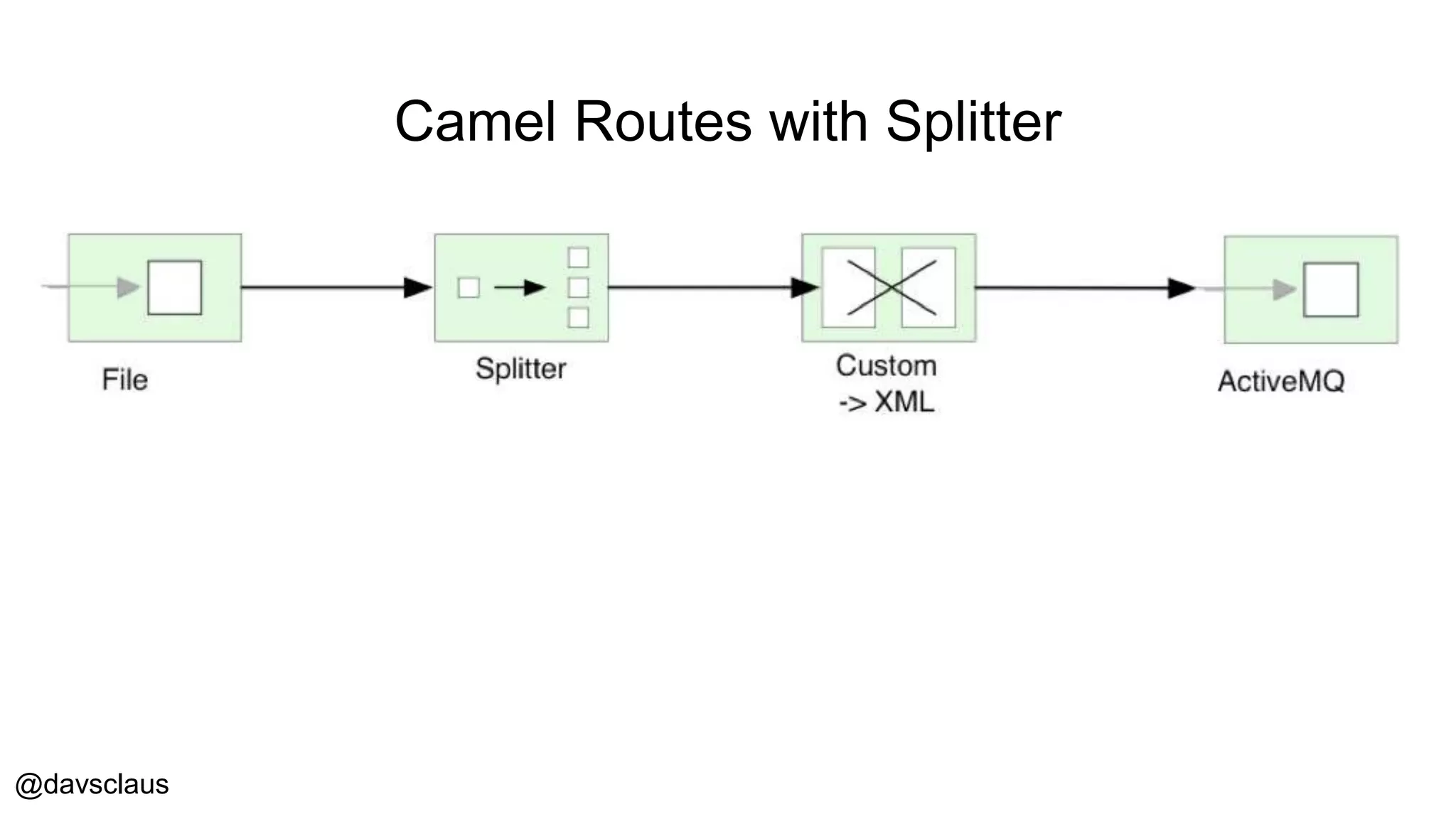 @davsclaus
Camel Routes with Splitter
 