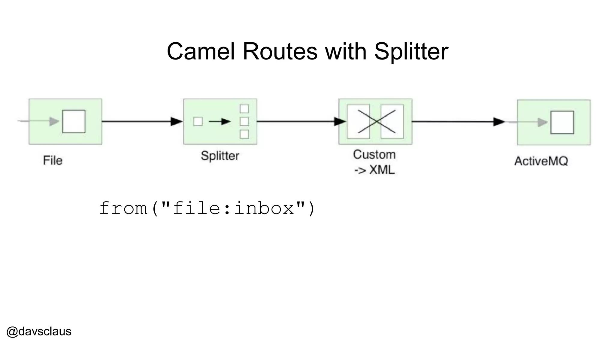 @davsclaus
Camel Routes with Splitter
from("file:inbox")
 