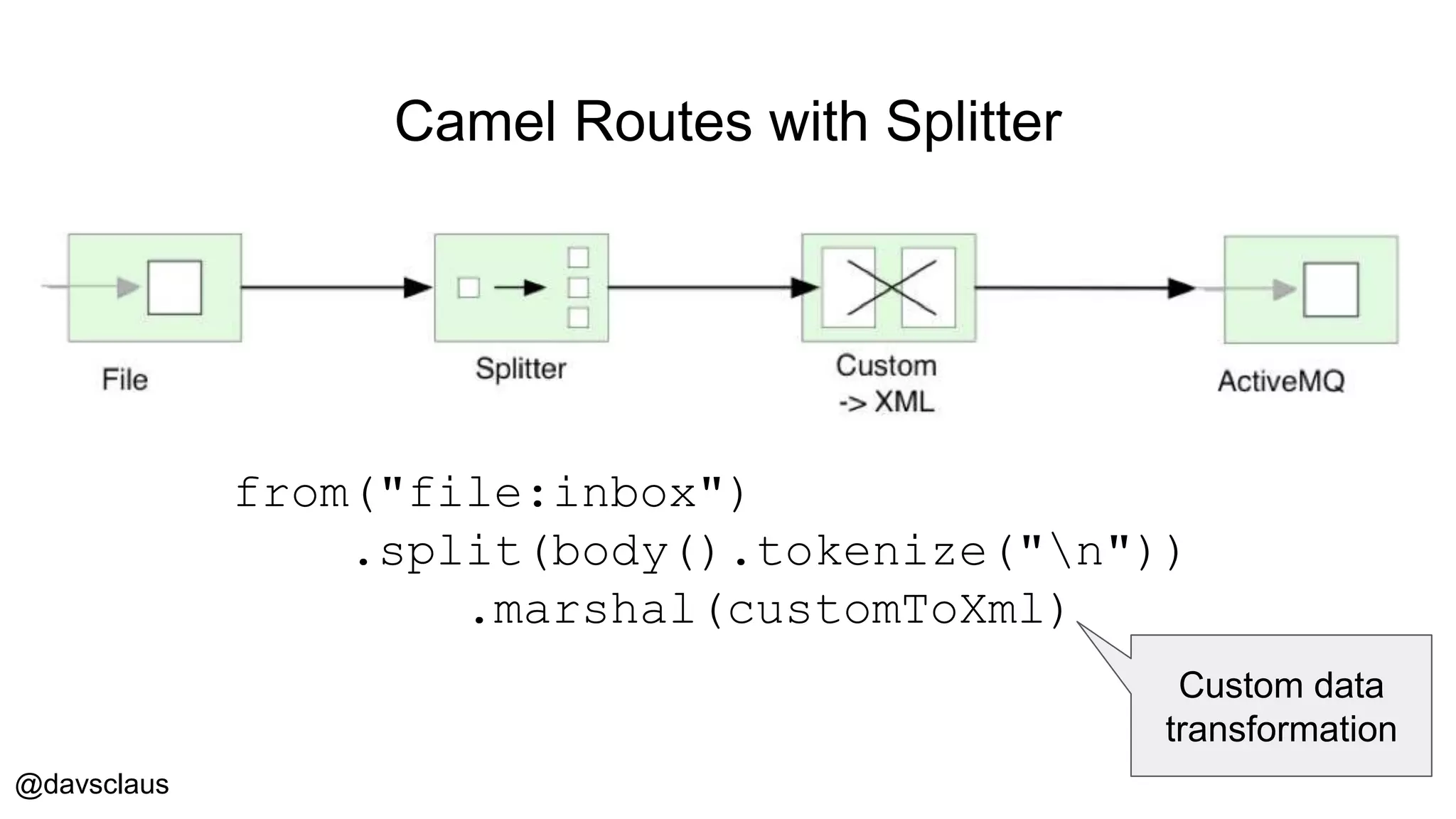 @davsclaus
Camel Routes with Splitter
from("file:inbox")
.split(body().tokenize("n"))
.marshal(customToXml)
Custom data
transformation
 