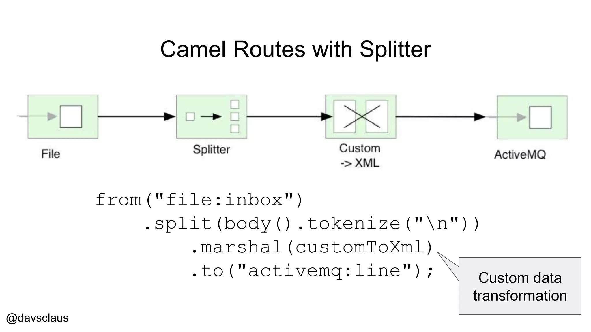 @davsclaus
Camel Routes with Splitter
from("file:inbox")
.split(body().tokenize("n"))
.marshal(customToXml)
.to("activemq:line"); Custom data
transformation
 