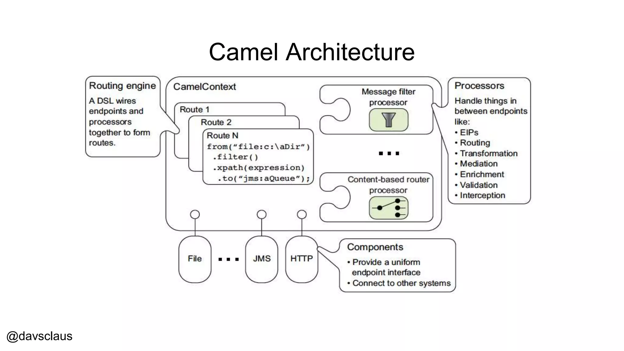@davsclaus
Camel Architecture
 