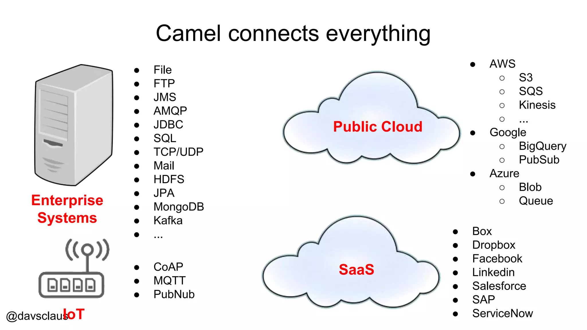 @davsclaus
Camel connects everything
Enterprise
Systems
● File
● FTP
● JMS
● AMQP
● JDBC
● SQL
● TCP/UDP
● Mail
● HDFS
● JPA
● MongoDB
● Kafka
● ...
Public Cloud
● AWS
○ S3
○ SQS
○ Kinesis
○ ...
● Google
○ BigQuery
○ PubSub
● Azure
○ Blob
○ Queue
● Box
● Dropbox
● Facebook
● Linkedin
● Salesforce
● SAP
● ServiceNowIoT
● CoAP
● MQTT
● PubNub
SaaS
 