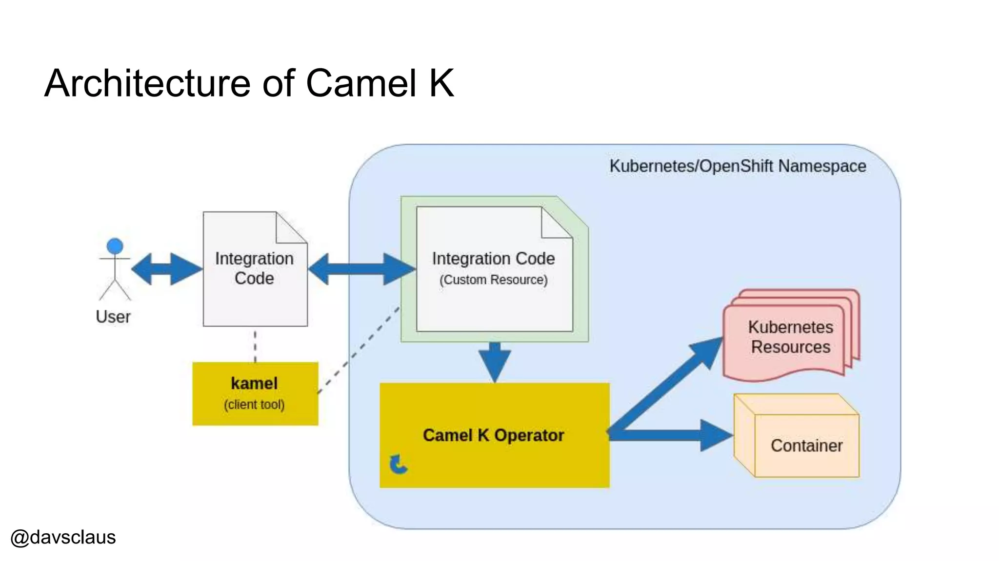 @davsclaus
Architecture of Camel K
 