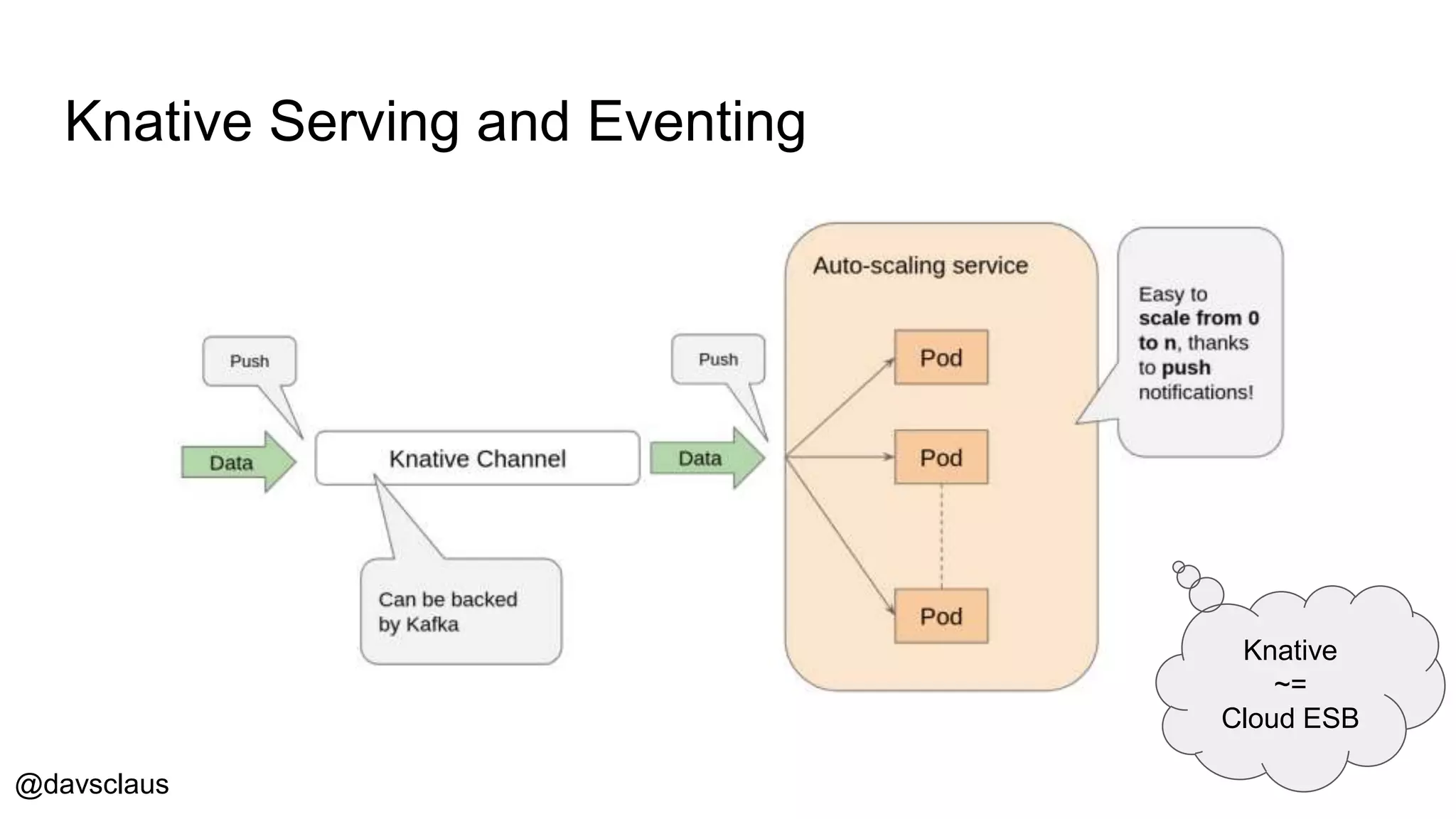 @davsclaus
Knative Serving and Eventing
Knative
~=
Cloud ESB
 