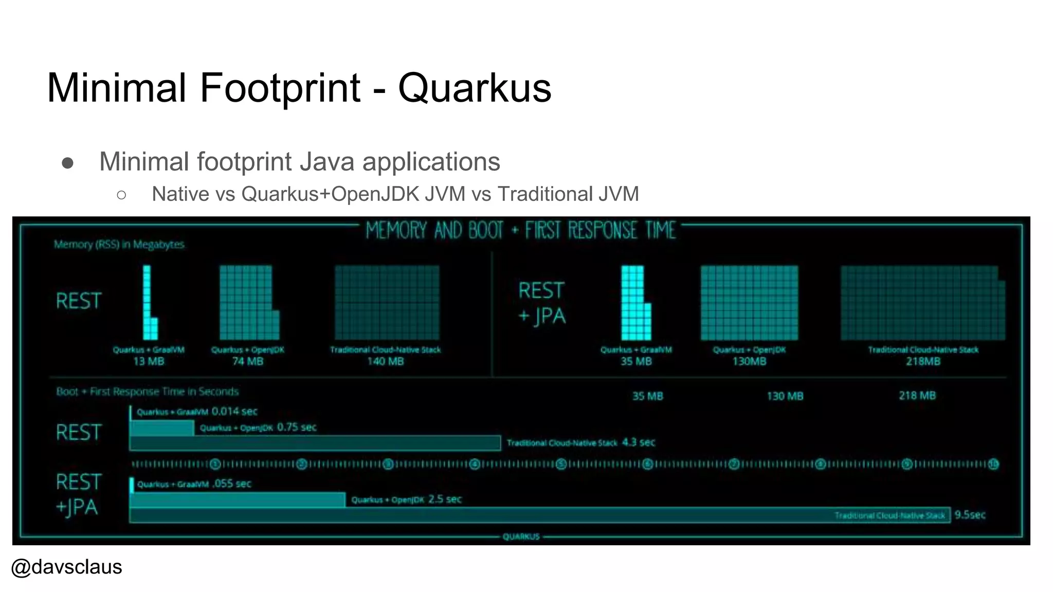 @davsclaus
Minimal Footprint - Quarkus
● Minimal footprint Java applications
○ Native vs Quarkus+OpenJDK JVM vs Traditional JVM
 