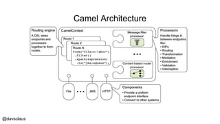 @davsclaus
Camel Architecture
 