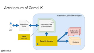 @davsclaus
Architecture of Camel K
 