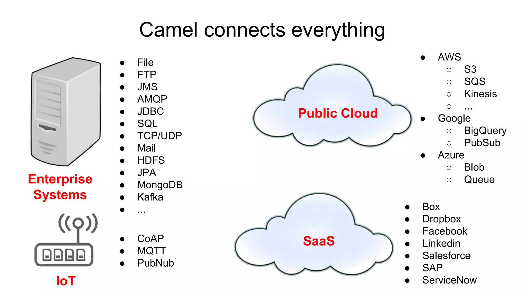 Camel connects everything
Enterprise
Systems
● File
● FTP
● JMS
● AMQP
● JDBC
● SQL
● TCP/UDP
● Mail
● HDFS
● JPA
● MongoDB
● Kafka
● ...
Public Cloud
● AWS
○ S3
○ SQS
○ Kinesis
○ ...
● Google
○ BigQuery
○ PubSub
● Azure
○ Blob
○ Queue
● Box
● Dropbox
● Facebook
● Linkedin
● Salesforce
● SAP
● ServiceNowIoT
● CoAP
● MQTT
● PubNub
SaaS
 