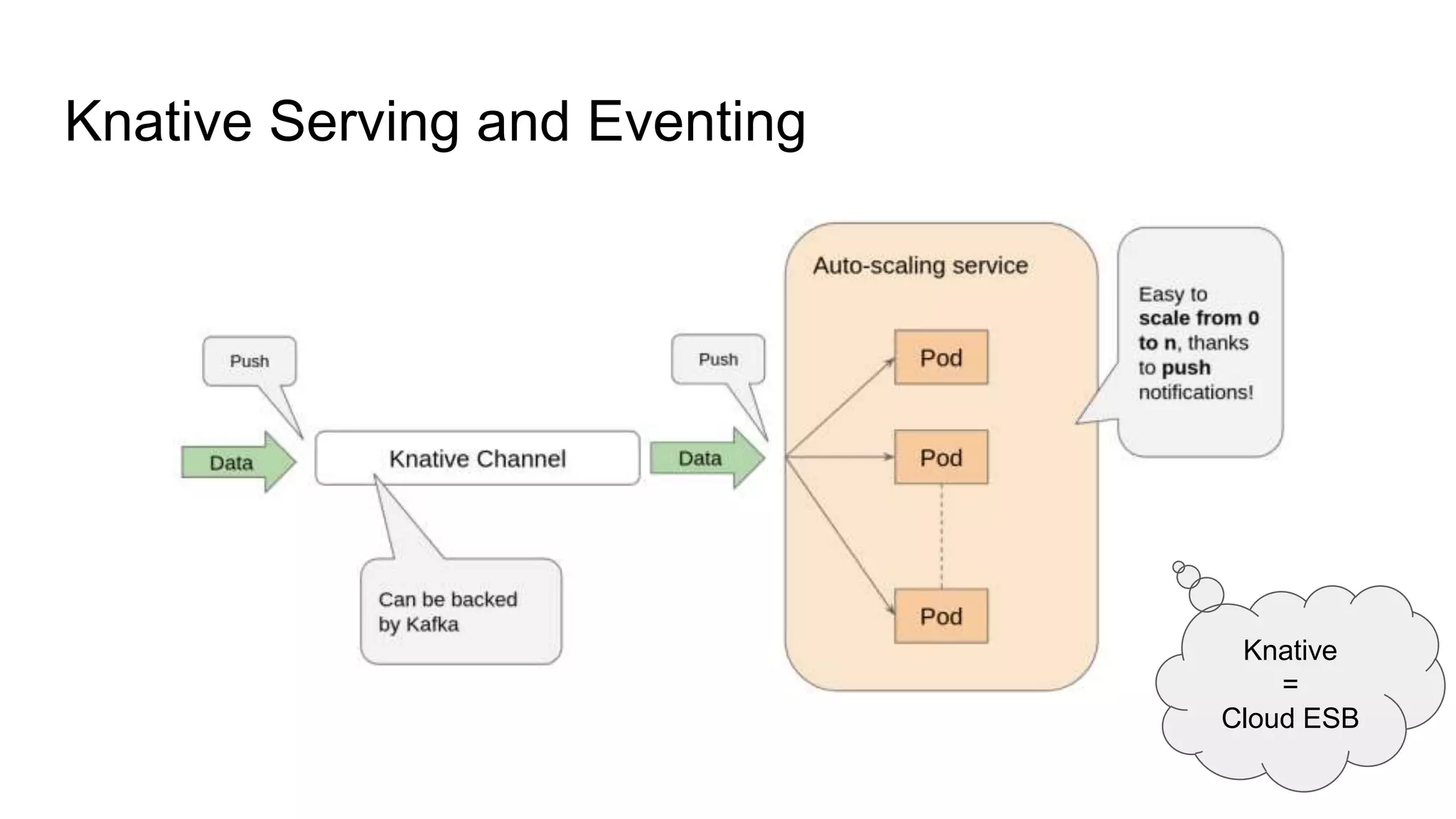 Knative Serving and Eventing
Knative
=
Cloud ESB
 