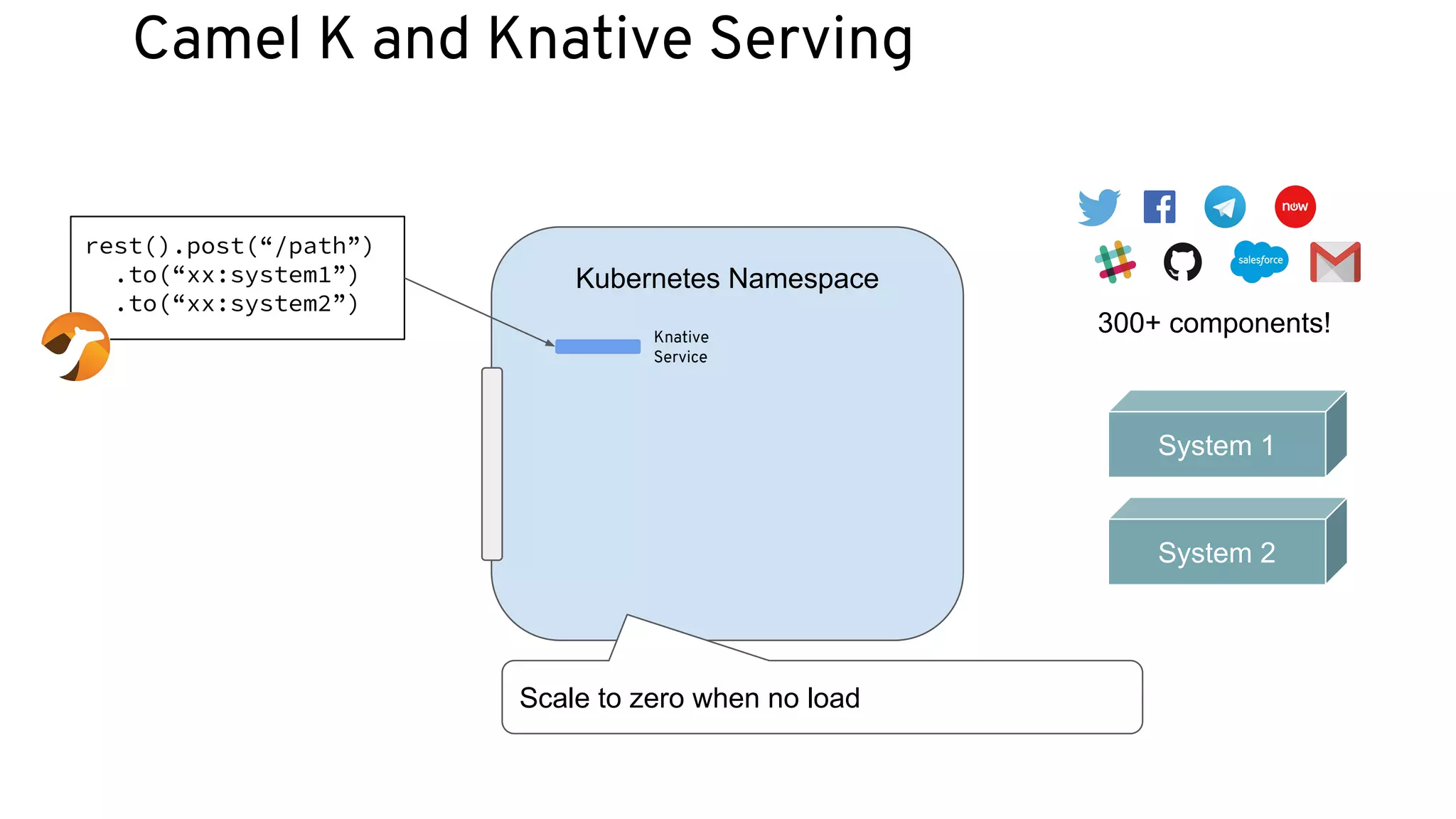 Camel K and Knative Serving
Kubernetes Namespace
rest().post(“/path”)
.to(“xx:system1”)
.to(“xx:system2”)
300+ components!
System 1
System 2
Knative
Service
Scale to zero when no load
 