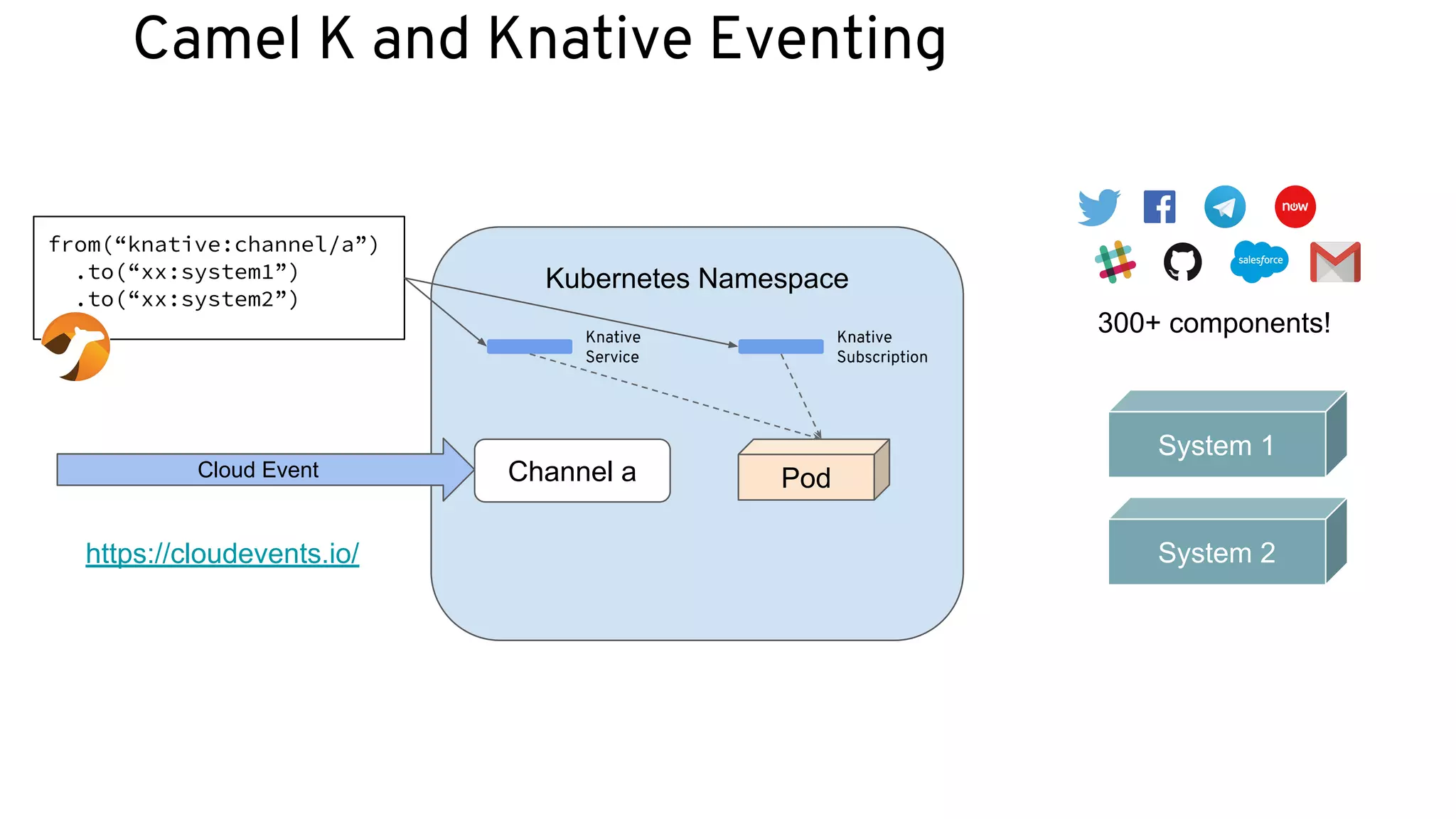 Kubernetes Namespace
Camel K and Knative Eventing
from(“knative:channel/a”)
.to(“xx:system1”)
.to(“xx:system2”)
300+ components!
System 1
System 2
Knative
Service
Knative
Subscription
PodCloud Event
https://cloudevents.io/
Channel a
 