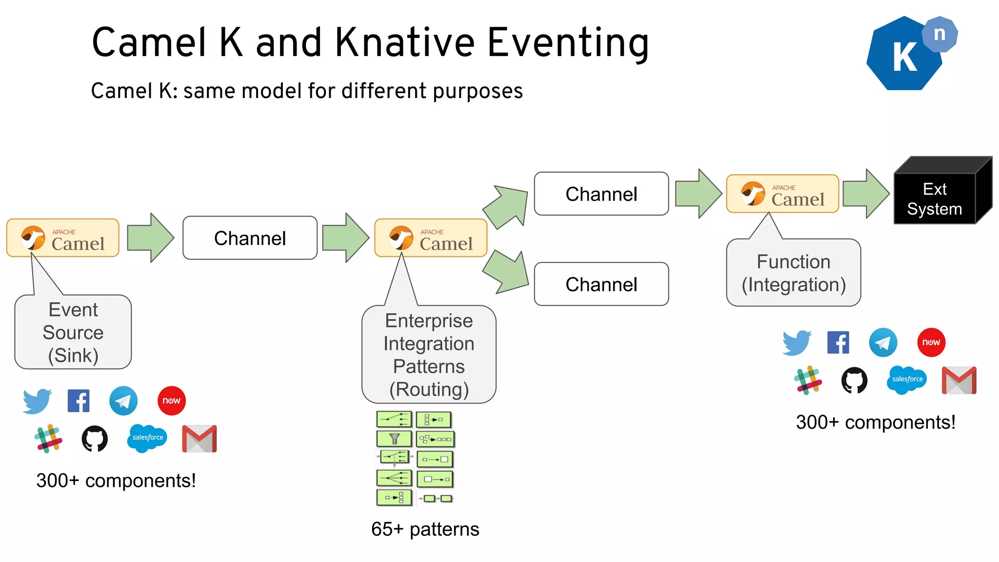 Camel K: same model for different purposes
Camel K and Knative Eventing
Channel
Channel
Channel
Ext
System
Event
Source
(Sink)
Enterprise
Integration
Patterns
(Routing)
Function
(Integration)
300+ components!
300+ components!
65+ patterns
 