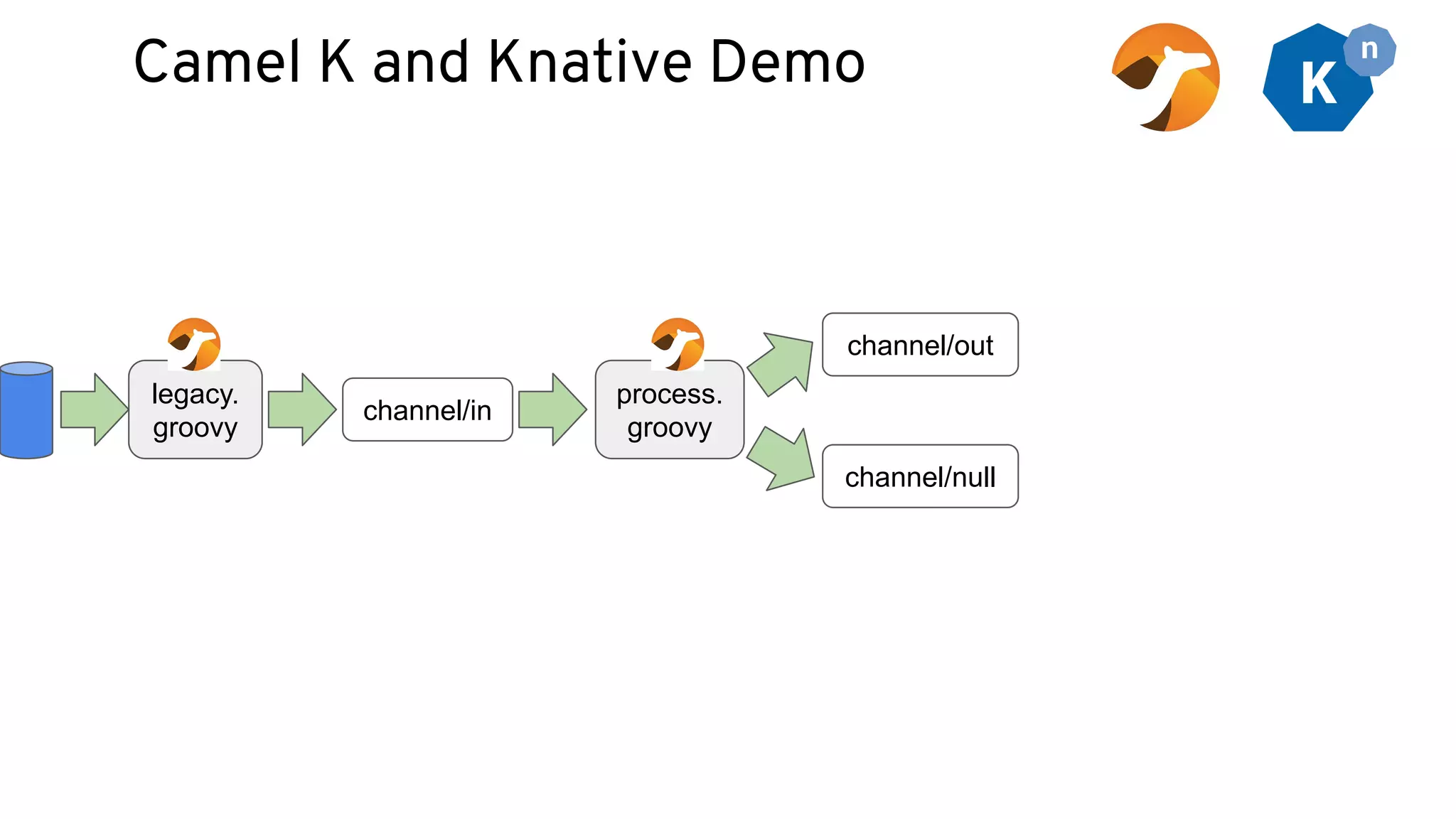 Camel K and Knative Demo
legacy.
groovy
channel/in
channel/out
channel/null
process.
groovy
 