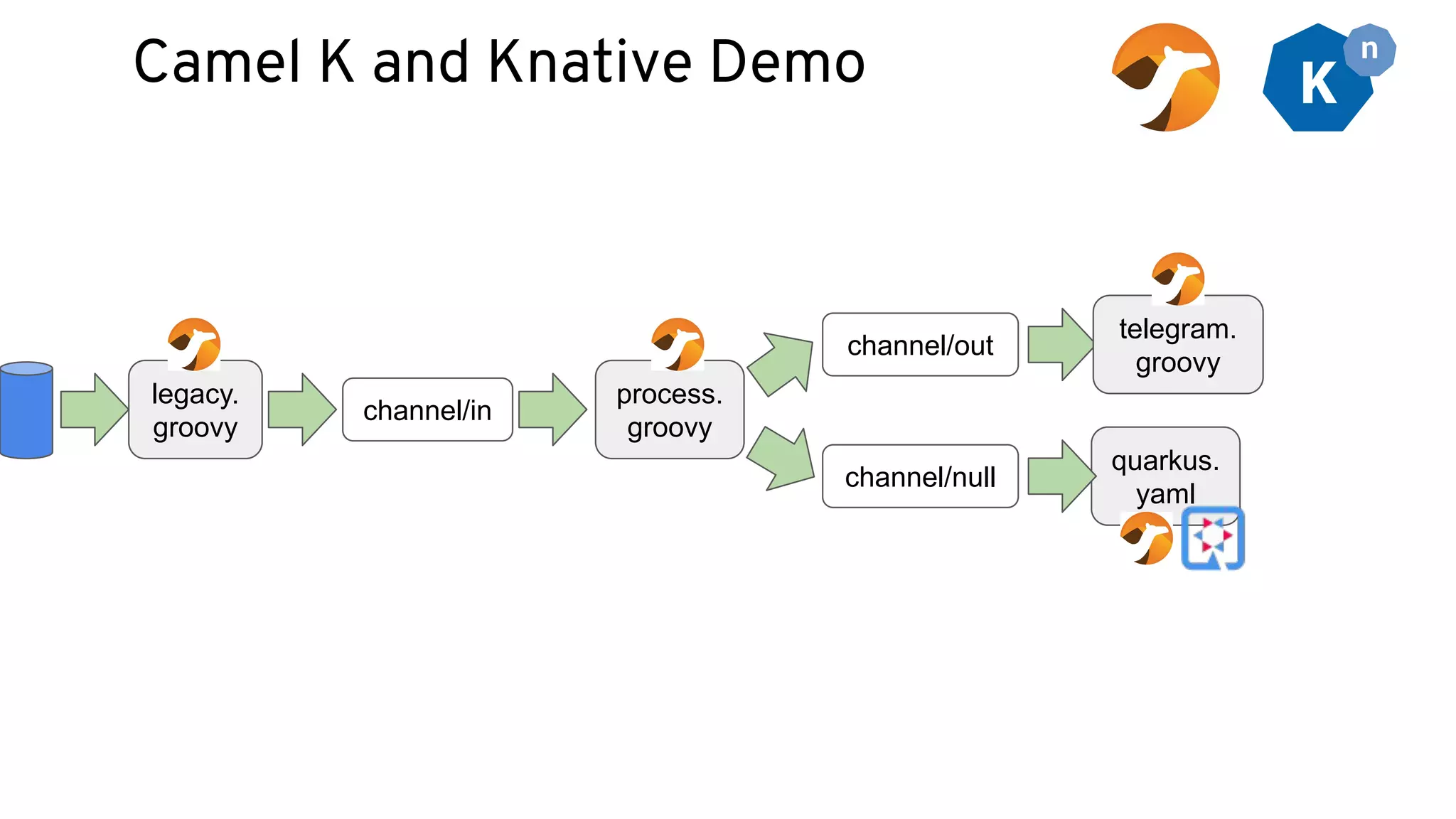 Camel K and Knative Demo
legacy.
groovy
channel/in
channel/out
channel/null
process.
groovy
quarkus.
yaml
telegram.
groovy
 