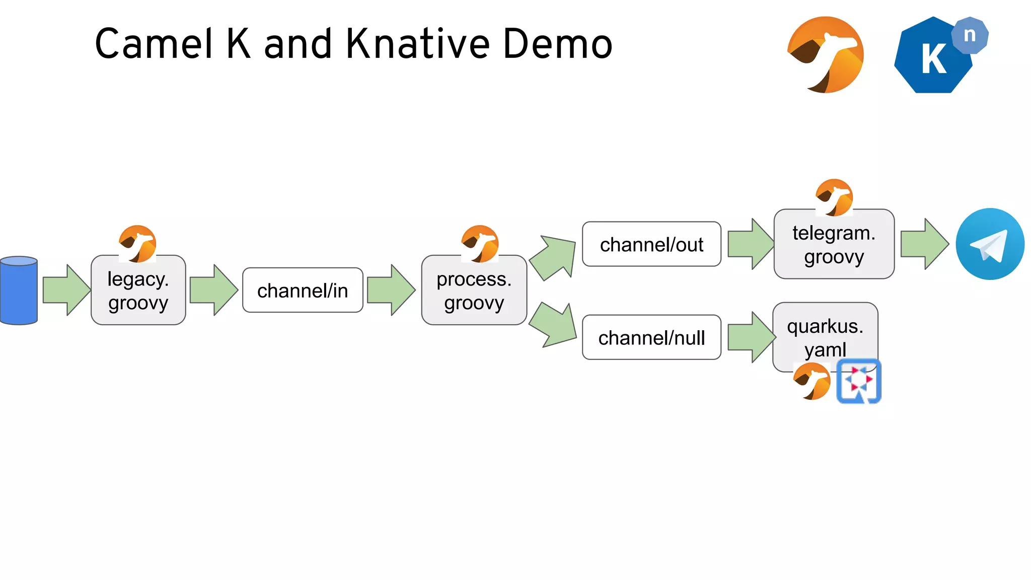 Camel K and Knative Demo
legacy.
groovy
channel/in
channel/out
channel/null
process.
groovy
quarkus.
yaml
telegram.
groovy
 