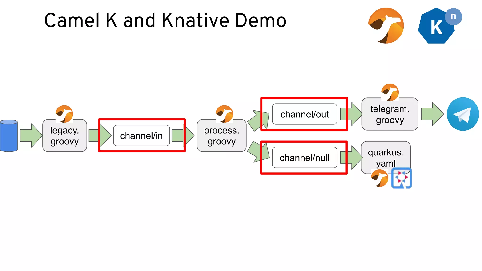 Camel K and Knative Demo
legacy.
groovy
channel/in
channel/out
channel/null
process.
groovy
quarkus.
yaml
telegram.
groovy
 