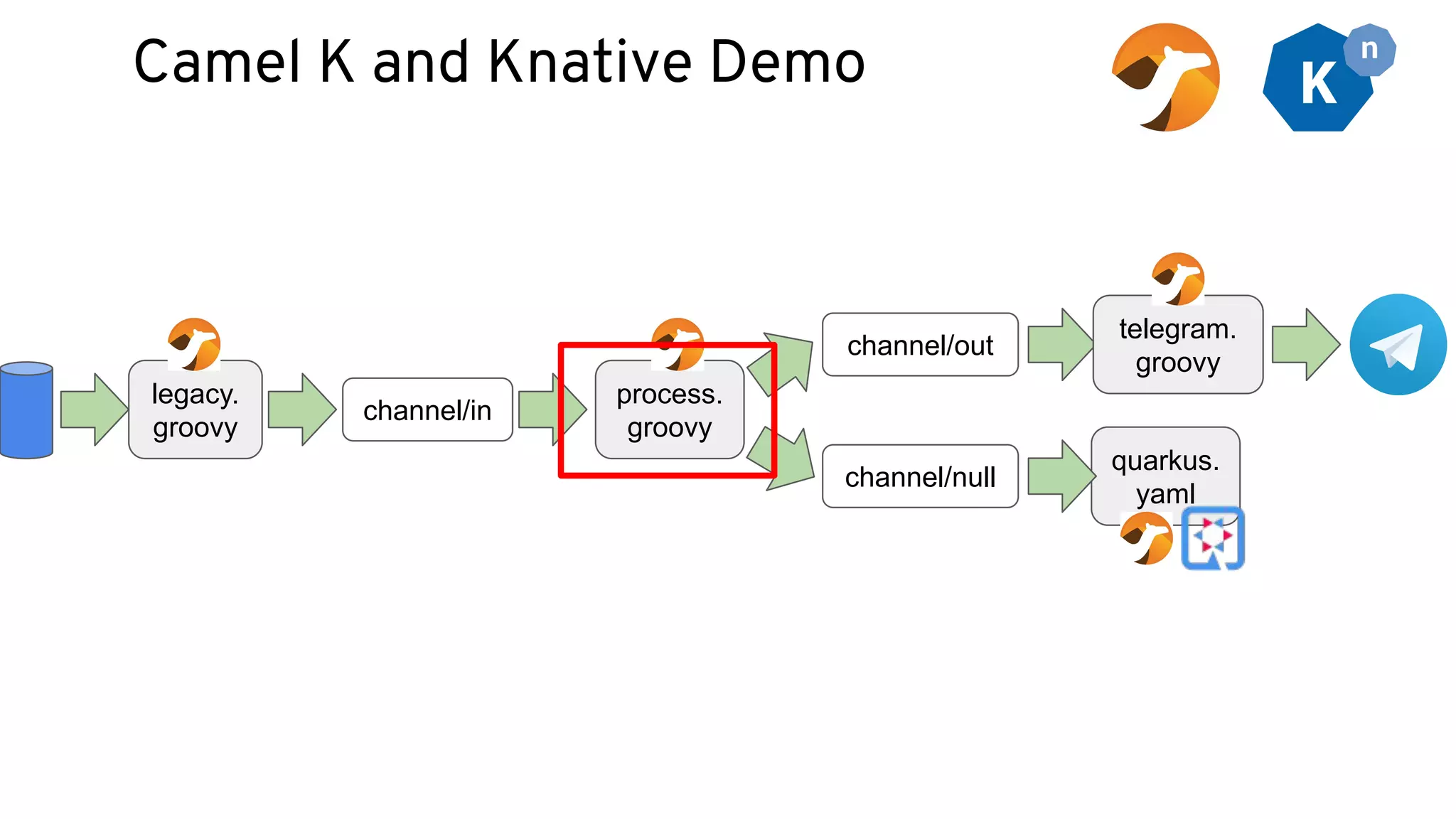 Camel K and Knative Demo
legacy.
groovy
channel/in
channel/out
channel/null
process.
groovy
quarkus.
yaml
telegram.
groovy
 